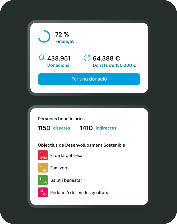 El progrés de donacions i les xifres d'impacte d'una campanya
